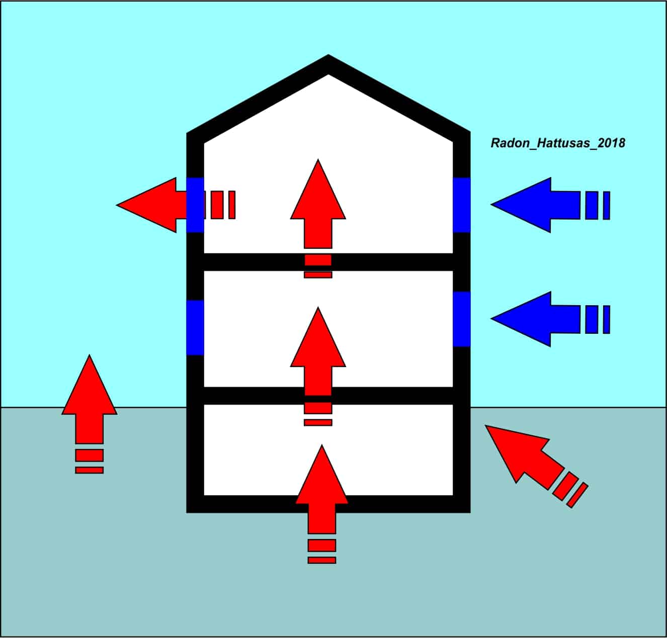 Misurazione Radon - Bonifica Radon - Tecniche di Bonifica e Risanamento - Direzionamento dei flussi d'aria